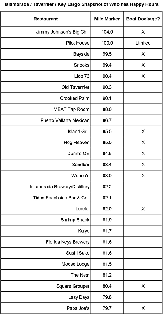 chart happy hours by mile marker florida keys